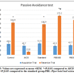 Figure 3: Effect of PBE on step-through type passive avoidance test.