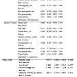 Table 5: Differences in H1R expression after controlling gender, age, ocular allergy, outdoor activity, smoking status, onset, pterygium grading, and type of tissue.