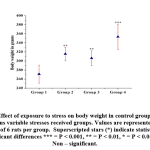 Figure 1: Effect of exposure to stress on body weight in control group compared with various variable stresses received groups.