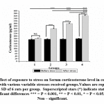 Figure 2: Effect of exposure to stress on Serum corticosterone level in control group compared with various variable stresses received groups.