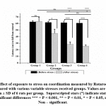 Figure 3: Effect of exposure to stress on coordination measured by Rotarod in control group compared with various variable stresses received groups.