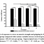 Figure 5: Effect of exposure to stress on muscle strength and gripping by Inverted screen test in control group compared with various variable stresses received groups.