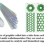 Figure 3: Sheets of graphite rolled into a tube form carbon nanotubes, single and multi-walled nanotubes.They are used as structural composites and in catalytic and biomedical supports.