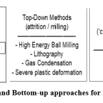 Figure 7: Top-down and Bottom-up approaches for nanoscale fabrication.