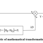 Figure. 1: Schematic of mathematical transformation involved in UM