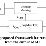 Figure 2: Schematic of the proposed framework for removing the traces of filtering from the output of MF