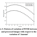 Figure 3: Pattern of variation of PSNR between input and processed images with respect to the variation of ‘Amount’