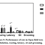 Figure 9: Performance of rats in Open field test; ambulation, rearing, latency, sit and grooming.