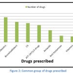 Figure 2: Common group of drugs prescribed