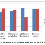 Figure 8: Validation of the proposed work with MESSIDOR dataset