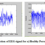 Figure 1: Construction of EEG signal for a) Healthy Person b) Epileptic Patient