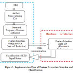 Figure 2: Implementation Flow of Feature Extraction, Selection and Classification.