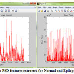 Figure 5: PSD features extracted for Normal and Epileptic Patients.