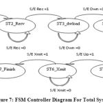 Figure 7: FSM Controller Diagram For Total System