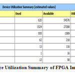 Figure 8: Device Utilization Summary of FPGA Implementation