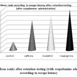 Figure 1: Mean ranks after retention testing (with scopolamine administration) according to escape latency.