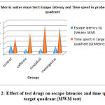 Figure 2: Effect of test drugs on escape latencies and time spent in target quadrant (MWM test)
