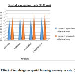 Figure 3: Effect of test drugs on spatial learning memory in rats. (TM test)
