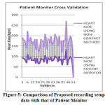 Figure 5: Comparison of Proposed recording setup data with that of Patient Monitor