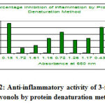 Figure 2: Anti-inflammatory activity of 3-formyl, 7-flavonols by protein denaturation method