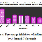 Figure 4: Percentage inhibition of inflammation by 3-formyl, 7-flavonols