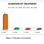 Figure 1: Duration of treatment