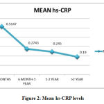 Figure 2: Mean hs-CRP levels