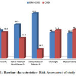 Figure 1: Baseline characteristics- Risk Assessment of study subjects.