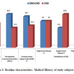 Figure 2: Baseline characteristics- Medical History of study subjects.