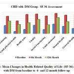 Figure 3: Mean Changes in Health Related Quality of Life (SF-36) of CHD with DM from baseline to 6- and 12-month follow-up