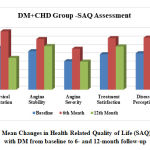 Figure 4: Mean Changes in Health Related Quality of Life (SAQ) of CHD with DM from baseline to 6- and 12-month follow-up