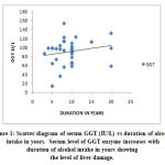 Figure 1: Scatter diagram of serum GGT (IU/L) vs duration of alcohol intake in years. Serum level of GGT enzyme increases with duration of alcohol intake in years showing the level of liver damage.