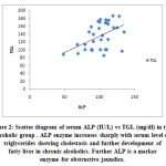 Figure 2: Scatter diagram of serum ALP (IU/L) vs TGL (mg/dl) in total alcoholic group . ALP enzyme increases sharply with serum level of triglycerides showing cholestasis and further development of fatty liver in chronic alcoholics. Further ALP is a marker enzyme for obstructive jaundice.