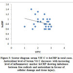 Figure 3: Scatter diagram serum VIT C vs hsCRP in total cases. Antioxidant level of Serum Vit C decreases with increasing level of inflammatory marker hsCRP showing imbalance between free radicals and antioxidant in favour of cellular damage and tissue injury.