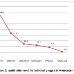 Figure 2: Antibiotics used by infected pregnant women(n= 162)