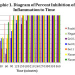 Graph 1: Diagram of Percent Inhibition of Inflammation to Time
