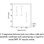 Figure 1: Comparison between total cases (obese with and without metabolic syndrome) and control group as regard to serum DPP -IV enzyme activity.