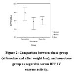 Figure 2: Comparison between obese group (at baseline and after weight loss), and non-obese group as regard to serum DPP IV enzyme activity.