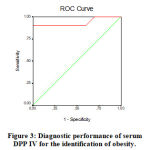 Figure 3: Diagnostic performance of serum DPP IV for the identification of obesity.