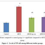 Figure 1: Levels of NF-ҡB among different studies groups.