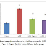 Figure 2: Caspase 3 activity among different studies groups.