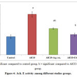 Figure 4: Ach. E activity among different studies groups.