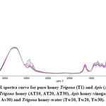 Figure 2: FTIR spectra curve for pure honey Trigona (T1) and Apis (A1) and honey mixture; Apis-Trigona honey (AT10, AT20, AT30), Apis honey-vinegar (Av10, Av20, Av30) and Trigona honey-water (Tw10, Tw20, Tw30).