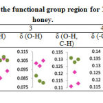 Table 2: Absorbance peak of the functional group region for Trigona (T) and Apis (A) honey.