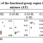 Table 4: Absorbance peak of the functional group region for Apis-Trigona honey mixture (AT).