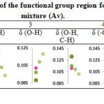 Table 5: Absorbance peak of the functional group region for Apis honey-vinegar mixture (Av).