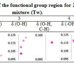 Table 6: Absorbance peak of the functional group region for Trigona honey-water mixture (Tw).