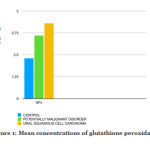 Figure 1: Mean concentrations of glutathione peroxidase