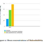 Figure 2: Mean concentrations of Malondialdehyde