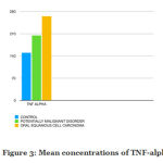 Figure 3: Mean concentrations of TNF-alpha